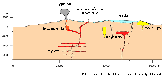 Obr. 6: Řez sopkami Eyjafjöll a Katla k 18.4.2010 (Zdroj: gnosis9.