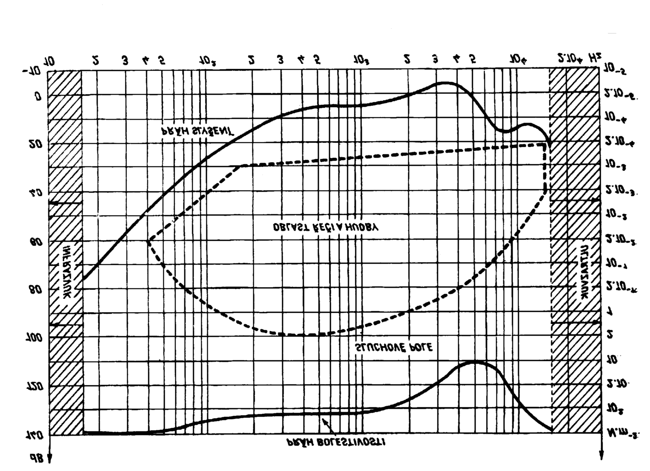 13 s frekvencemi pod dolní sluchovou mezí patří do oblasti infrazvuku. (jsou to např. periodické záchvěvy půdy při zemětřesení).