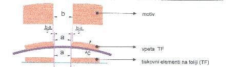 KONSTRUKCIJA TISKOVNIH ČLENOIV PLOŠČNI VALJ Montažni ploska montaža (b-a)/2 Eržen B.