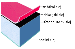 SESTAVA IN IZDELAVA TF Sestava TF iz trdega fotopolimera TF za digitalno obdelavo Vsebujejo dodatno plast - občutljivo