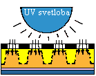 vstop topilom v procesu izpiranja. Čas osvetlitve je določen glede na emulzijo. SESTAVA IN IZDELAVA TF Izdelava TF iz trdega fotopolimera 2.