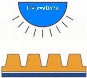 SESTAVA IN IZDELAVA TF CTP tehnologija za izdelavo TF 6. Zaključevanje: z UV svetlobo ponovno osvetlimo površino da sprožimo polimerizacijo nepolimeriziranih delov. 7.