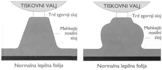 UVOD Enakomeren tisk rastrskih tonov dosežemo z izdelavo fleksografskih plošč iz dveh različnih fotopolimernih slojev: zgornji sloj: trši za izdelavo tiskovnega elementa (rastrske