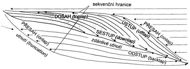 29 Offlap - ukončení vrstev, kde mladší a mladší sedimenty zasahují stále