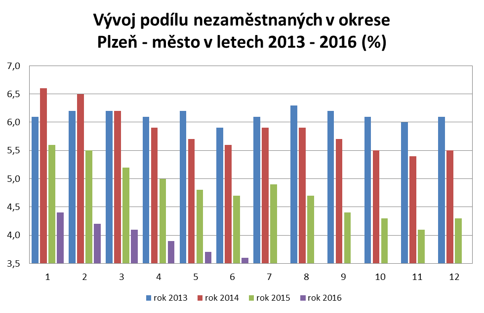 Struktura a vývoj nezaměstnanosti Období celkem Uchazeči o zaměstnání pobírající nově ženy podporu hlášení vyřazení volná místa podíl nezam (%) Leden 14 8 558 4 394 2 105 1 614 1 040 990 6,6 Červen