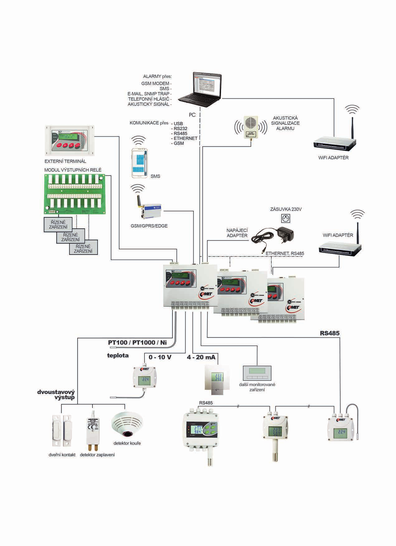 Datalogger s 16 flexibilními vstupy Měřicí a záznamová ústředna MS VÝSTUPY VSTUPY softwarově konfigurovatelné nebo modulární vstupy pro -