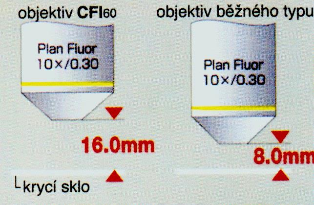 Nikon: Použití optiky CFl60 (s korekcí na nekonečno) Objektiv s korekcí na nekonečno ( ): - světelné paprsky se v tubusu objevují jako rovnoběžky