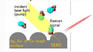 Ramanova mikro a nanospektroskopie SERS - povrchem zesílená Ramanova spektroskopie - zesílení signálu vybuzením povrchového plazmonu na kovovém povrchu (resp.