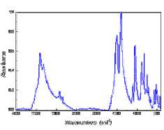 IR spektroskopie Analytický výstup: IR spektrum závislost energie na vlnové délce