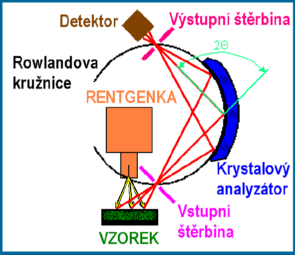 Experimentální uspořádání vlnově disperzní XRF XRF spektrometrie Rentgenfluorescenční spektrometry o vlnově disperzní o energiově disperzní buzení rentgenka, radionuklidové zdroje