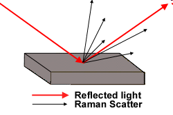 Ramanova spektroskopie založena na neelastickém rozptylu monochromatického záření studuje záření rozptýlené při průchodu zkoumanou látkou (převážně rozptyl na molekulách látek v roztoku) (většina