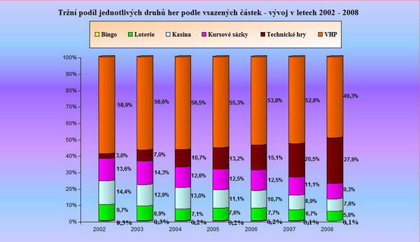 Graf 1: Tržní podíl jednotlivých druhů her podle vsazených částek vývoj v letech 2002 2008.