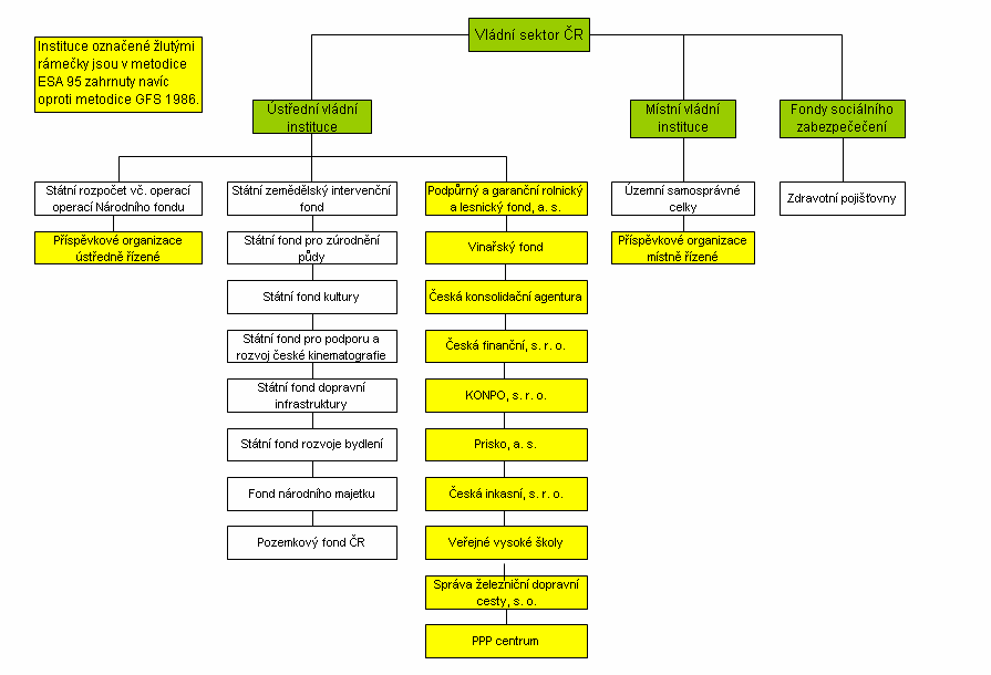 Schéma 1 Pokrytí vládního sektoru v ČR metodikou GFS 1986 a ESA 95 Poznámka: Fond národního majetku a Státní fond pro zúrodnění půdy zanikly k 31.12.2005. Pramen: Ministerstvo financí ČR.