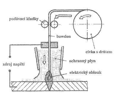 Dodávání elektrody ve formě drátu musí být konstantní, drát nesmí vykazovat známky porušení. Pokud tomu tak není, může to mít za následek špatnou tvorbu svaru.