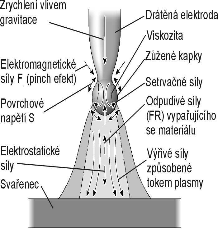 Výhody impulsního svařování: díky impulsnímu proudu je menší tepelně ovlivněná oblast možno svařovat tenké plechy výkon navaření 2 5Kg.