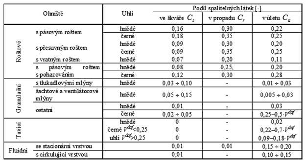Požadavky na granulometrii paliva stanoví každý výrobce podle parametrů ohniště a parametrů a vlastností spalovaného paliva Pro česká černá uhlí se většinou udává hodnota 0 až 10 mm, pro česká hnědá