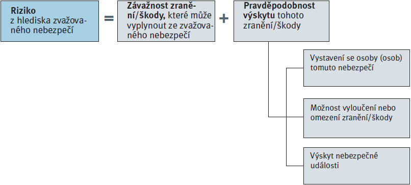 Metoda FMEA Tato metoda vychází z normy ČSN EN 60812, zkratka vychází ze slov Failure Mode and Effect Analysis. Je to metoda, která se zabývá analýzou možného výskytu poruchy a důsledkem této poruchy.