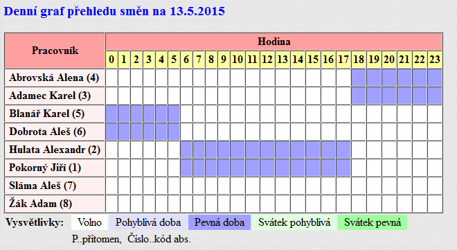 Zde vyberete ve spodní části konkrétního pracovníka, jehož plán směn se zobrazí v tabulce kalendáře.