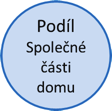 1. KROK - VZNIK JEDNOTEK PROHLÁŠENÍ o rozdělení domu na jednotky DO 31.12.