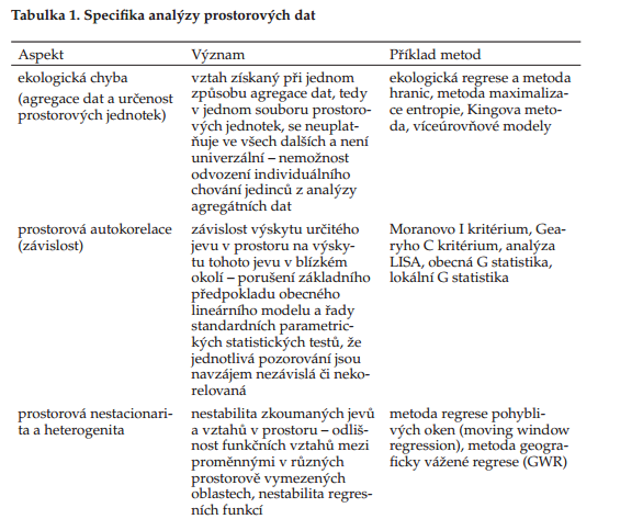 Obr. 1: Specifika analýzy prostorových dat Zdroj: Spurná (2008, s. 768) Samotná prostorová autokorelace je používána jako jedna z metod prostorové analýzy.