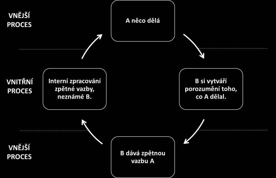 to, na co mu druhý pak dává zpětnou vazbu (na obrázku nahoře). Vnitřní proces pak to, co se odehrává uvnitř jedince, který buď zpětnou vazbu dává, či ji dostává.