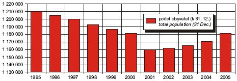 Stejný trend můžeme vidět na grafu znázorňující počet obyvatel Prahy: Graf 2: Obyvatelstvo Prahy v letech 1995-2005 Zdroj: Ročenka Praha životní prostředí 2006 Tato změna, která vypadá jako obrat v