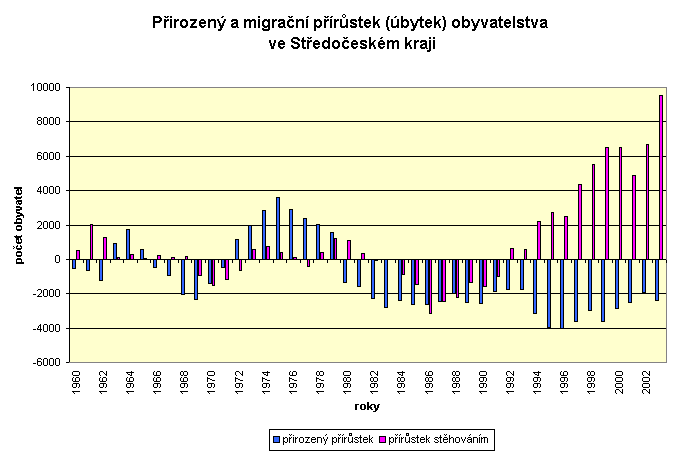 Od roku 2002 se do výsledků v plné míře započítávají i cizinci s tzv. dlouhodobým pobytem a cizinci s azylem na území ČR, kteří jsou často alespoň formálně vedeni na jejím územím.