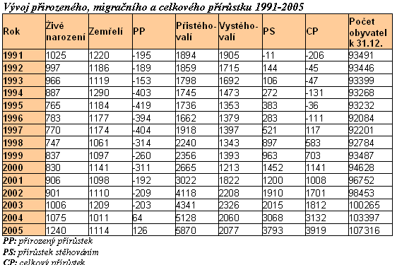 Největší vliv na odlišnou dynamiku růstu, resp. úbytku počtu obyvatel má stěhování. Obecně se dá říci, že v průběhu 90.let byl opět nastartován proces suburbanizace.