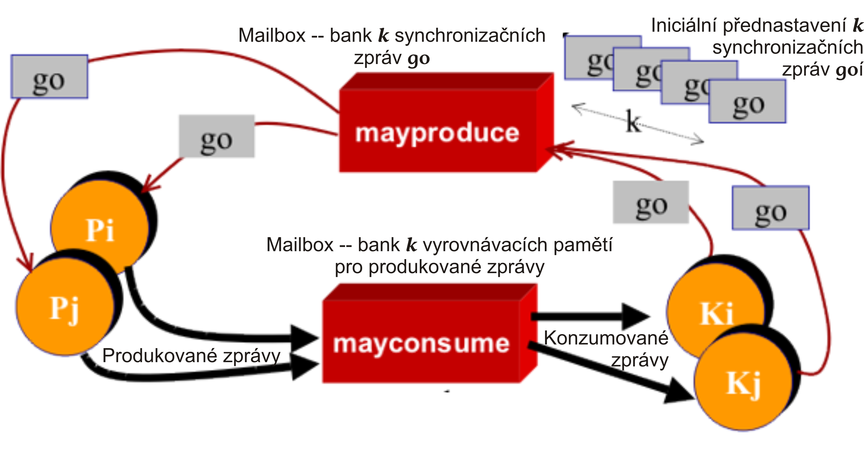 eru obsahuj c zpravu s daty Mailbox mayproduce je po cate cn e vypln ena n prazdn ymi zpravami (n = rozm er bu eru) delka mayproduce se produkc polo zek zkracuje a konzumac se zv et suje lze