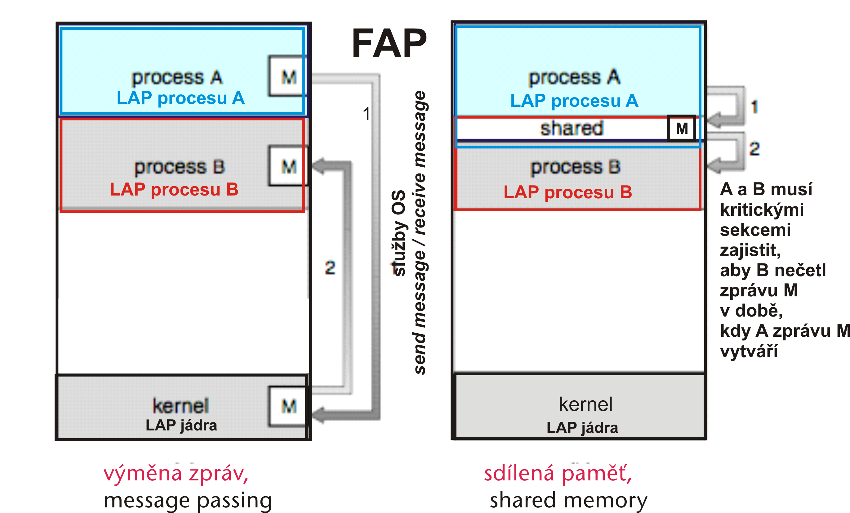 Sd lena pam et', vym ena zprav P r klad: sd lena vyrovnavac pam et' s omezenou kapacitou PB15 Operacn 1 #define BUFFER SIZE 10 typedef struct {.