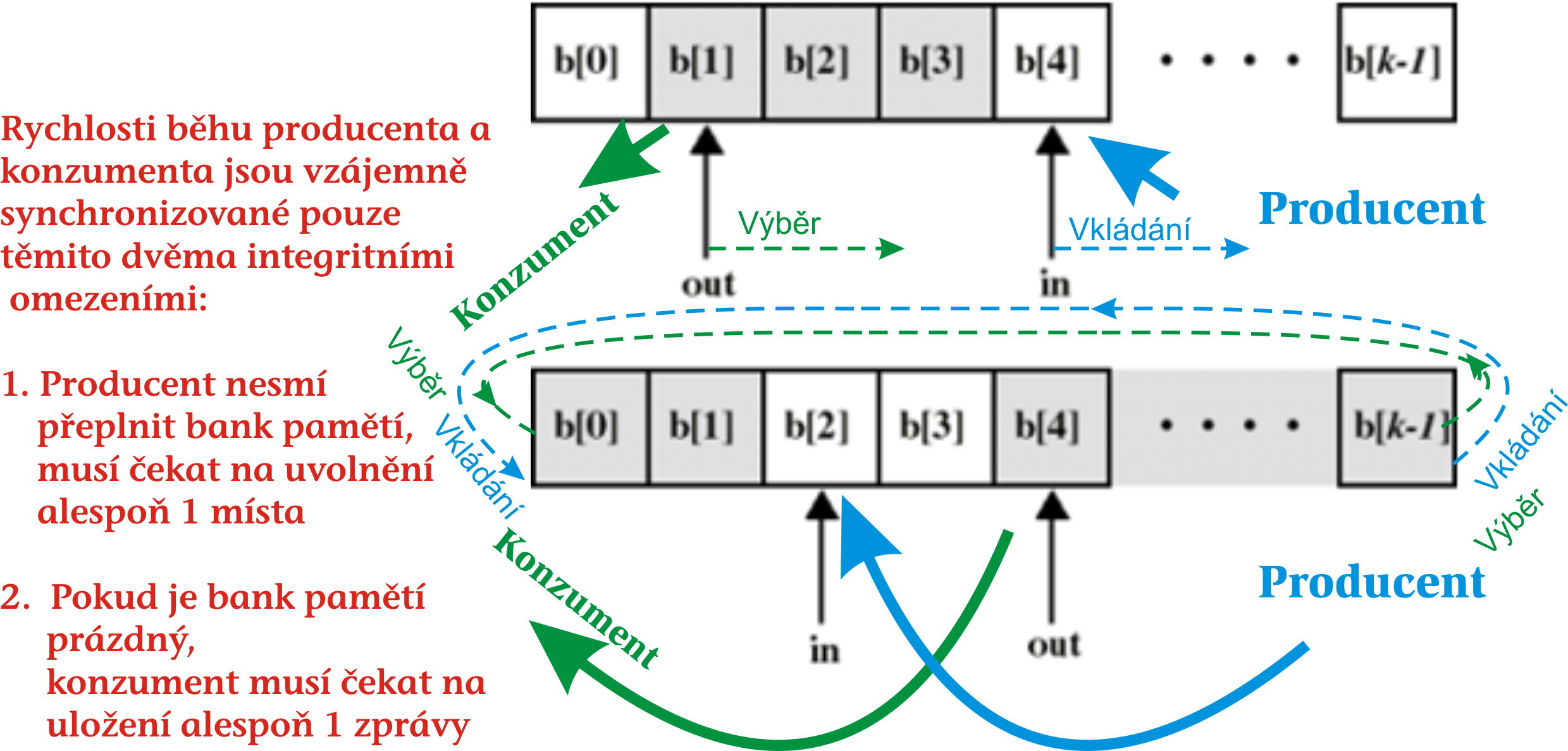 provad et atomicky X provest se atomicky provest se bez p reru sen while (1) {.