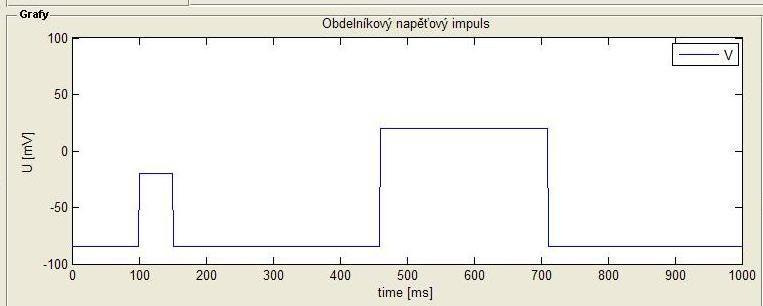 current clamp na jeden nebo dva impulsy. Dále lze nastavit začátky těchto impulsů, maximální napětí a délku trvaní.