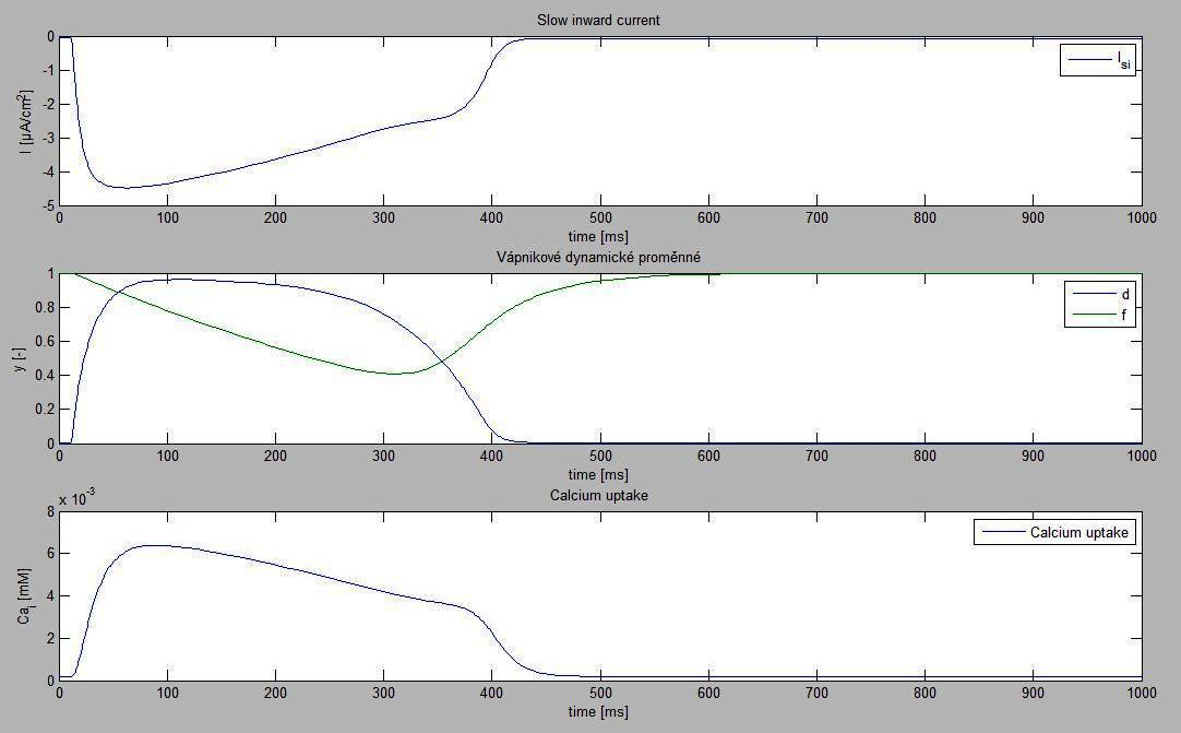 Obrázek 35: Slow inward current s vrátkovacími proměnnými a vápníkovou absorpcí vytvořený v Luo_rudy_program Na obrázcích 36 a 37 je zobrazen proud