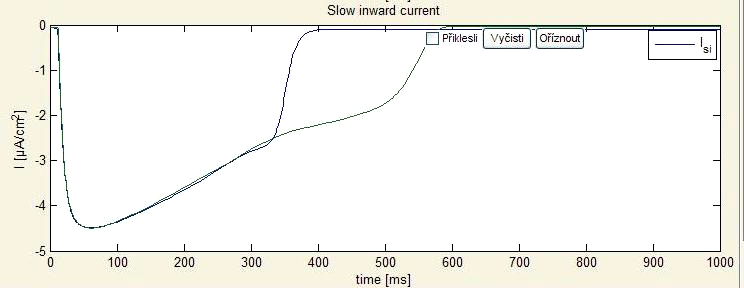 Ko=3mM(zelená) Obrázek 42: Slow