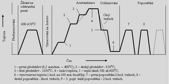 FSI VUT BAKALÁŘSKÁ PRÁCE List 12 Podmínkou pro získání druhé tvrdosti je dostatečně vysoká kalíci teplota (až 1270 C), zaručující rozpuštění všech karbidů, ale po dobu jen několika minut, aby nedošlo