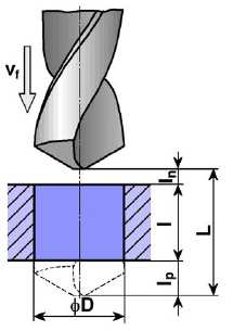 FSI VUT BAKALÁŘSKÁ PRÁCE List 16 Pro vrtání do plného materiálu je šířka záběru ostří a p =D/2, pro vrtání do předpracované díry a p =(D-d)/2. Po dosazení do (2.
