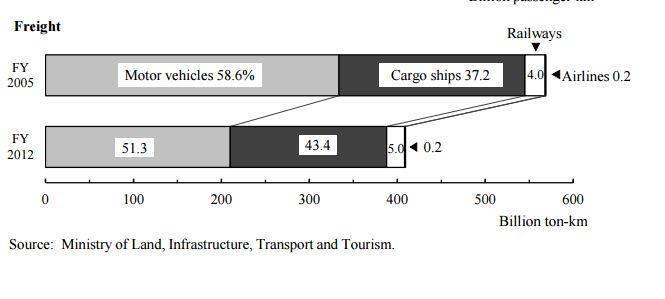 3.3.1 Intermodální konkurence v nákladní dopravě Nákladní doprava má následující podobu, v současnosti se okolo 40% dopravy uskutečňuje po moři a po silnici se transportuje okolo 55% nákladů,