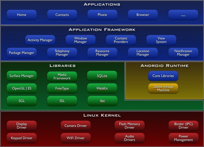 Struktura platformy zdroj: http://developer.