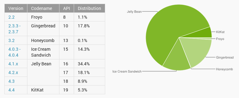 Různé verze Androidu (-2 roky) data k 1. 4.