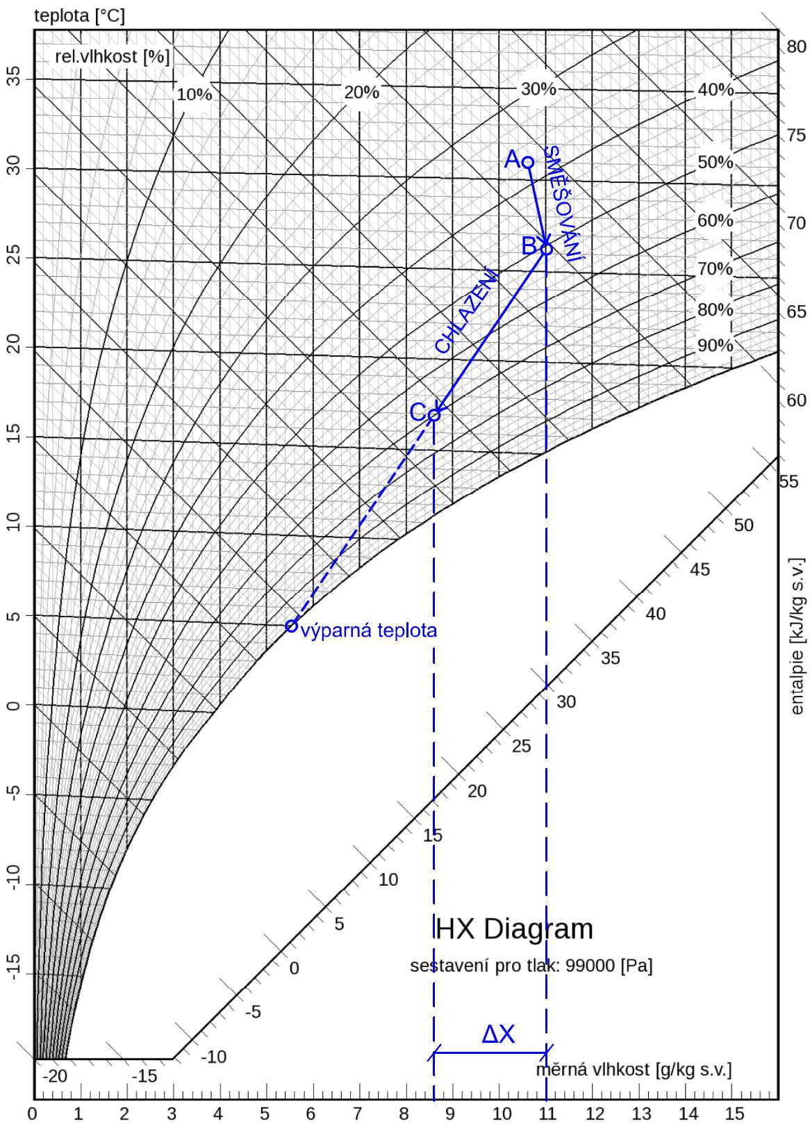 VZT jednotky varianta A Provozní režim léto Graf 60a: H x diagram pro provozní režim léto varianta A Bod Pozice Teplota vzduchu Relativní vlhkost Měrná vlhkost Entalpie Hustota t