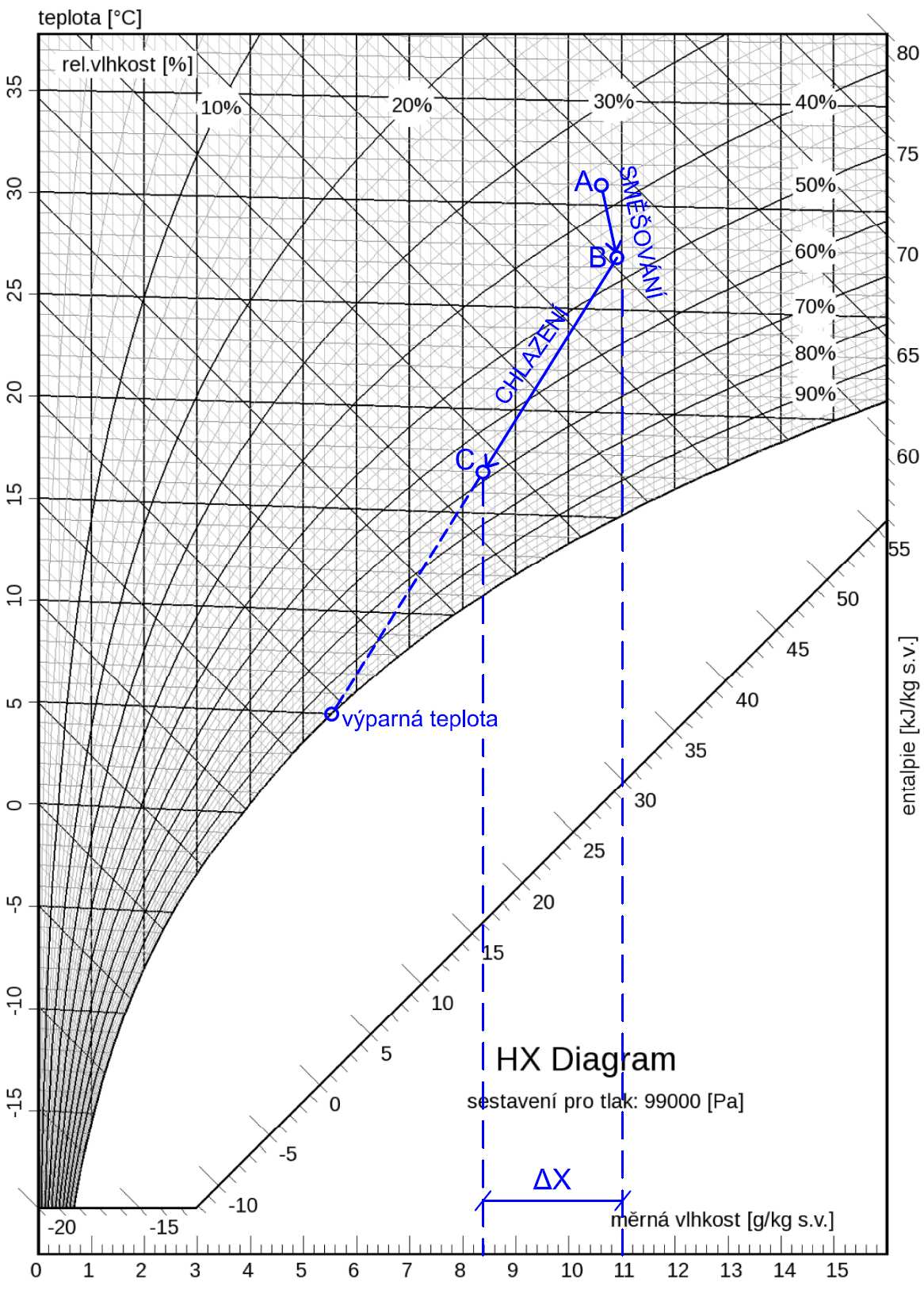 VZT jednotky varianta B Provozní režim léto Graf 60b: H x diagram pro provozní režim léto varianta B Bod Pozice Teplota vzduchu Relativní vlhkost Měrná vlhkost Entalpie Hustota t