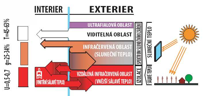 Je zde vidět, že oblast viditelného světla pronikajícího do interiéru se téměř nezmění, zatímco oblast infračerveného záření, které ohřívá