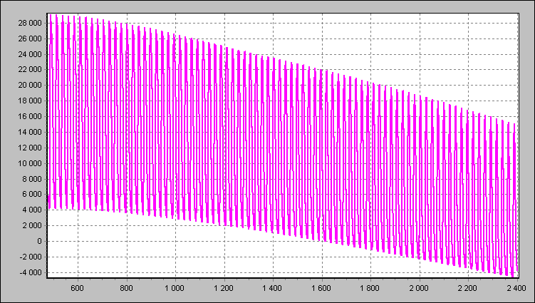 Vliv neprůsvitné obvodové konstrukce na tepelnou zátěž Porotherm simulace pro 100 dní 21.7. 1.8. 11.8. 21.8. 1.9. 11.9. 21.9. 1.10. 8.10. Graf 31: Tepelná zátěž od 21.