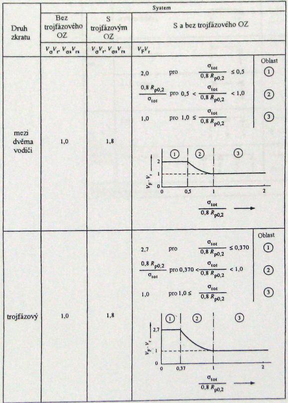 V Součinitele F r : Pozn.: Pro přesnější výpočty se tyto součinitele určí z vlastního kmitočtu hlavního vodiče: γ E m f c = γ. 2 l Silové účinky tuhé vodiče, V, V σ EI.