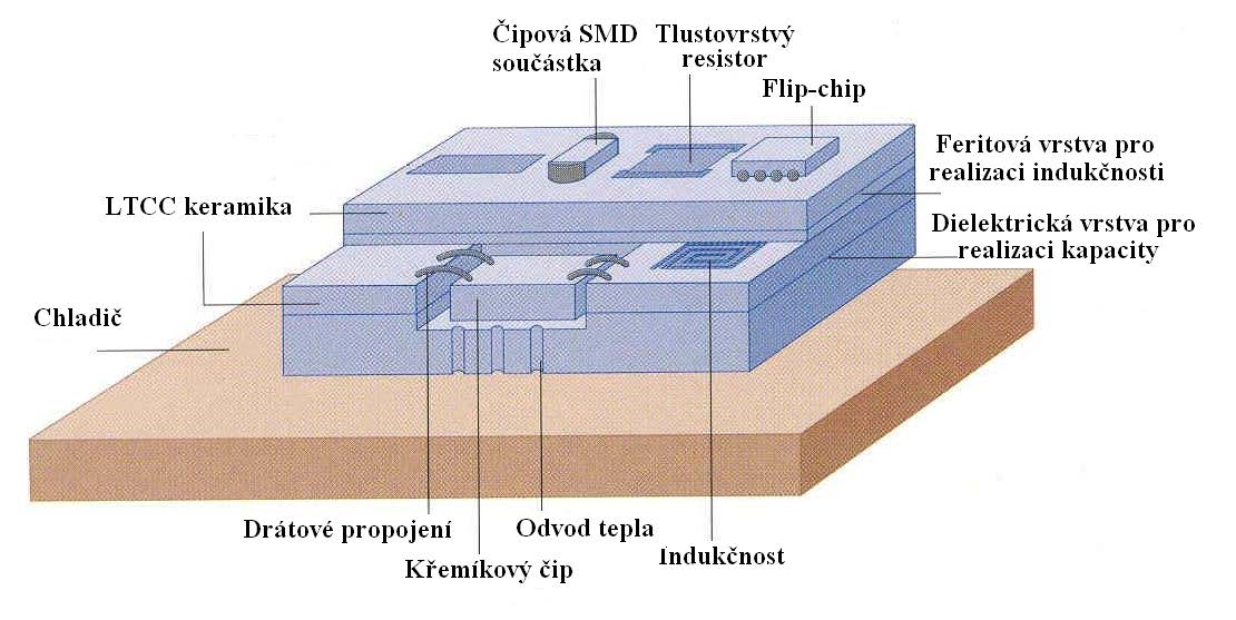 propojení se zjednodušuje, snižuje se počet prokovených vývodů a v neposlední řadě se zvyšuje montážní hustota. Obr.