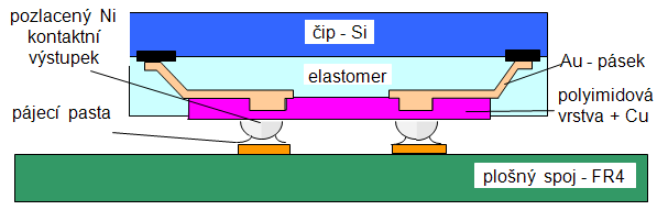 Pouzdro obsahuje pružný polyimidový plošný spoj, ke kterému je pružným lepidlem přilepen polovodičový čip.