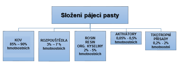 42 FEKT VUT v Brně odstraňuje nečistoty a reakční produkty ze spojovaných povrchů a umožní tak pájce, aby se dobře roztekla - tj. fyzikální funkce, zlepšuje přenos tepla - tj.