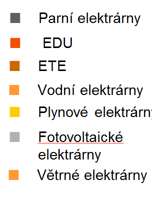 Význam EDU v ČEZ a energetické síti Současný dosažitelný výkon 4 x 500 MW 10 %