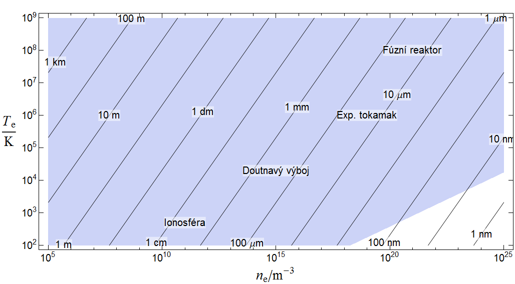 Obrázek 1.2: Debyeova délka podle (1.19) v závislosti na koncentraci elektronů ne = n0 a jejich teplotě Te. Vybarvená oblast představuje ideální plazma podle (1.21).