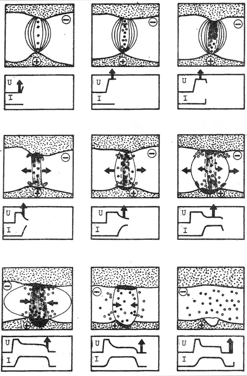 1. fáze 2. fáze 3. fáze 4. fáze 5. fáze 6. fáze 7. fáze 8. fáze 9. fáze Obr. 2.7.3 - Detail výboje v jednotlivých fází [1] 2.